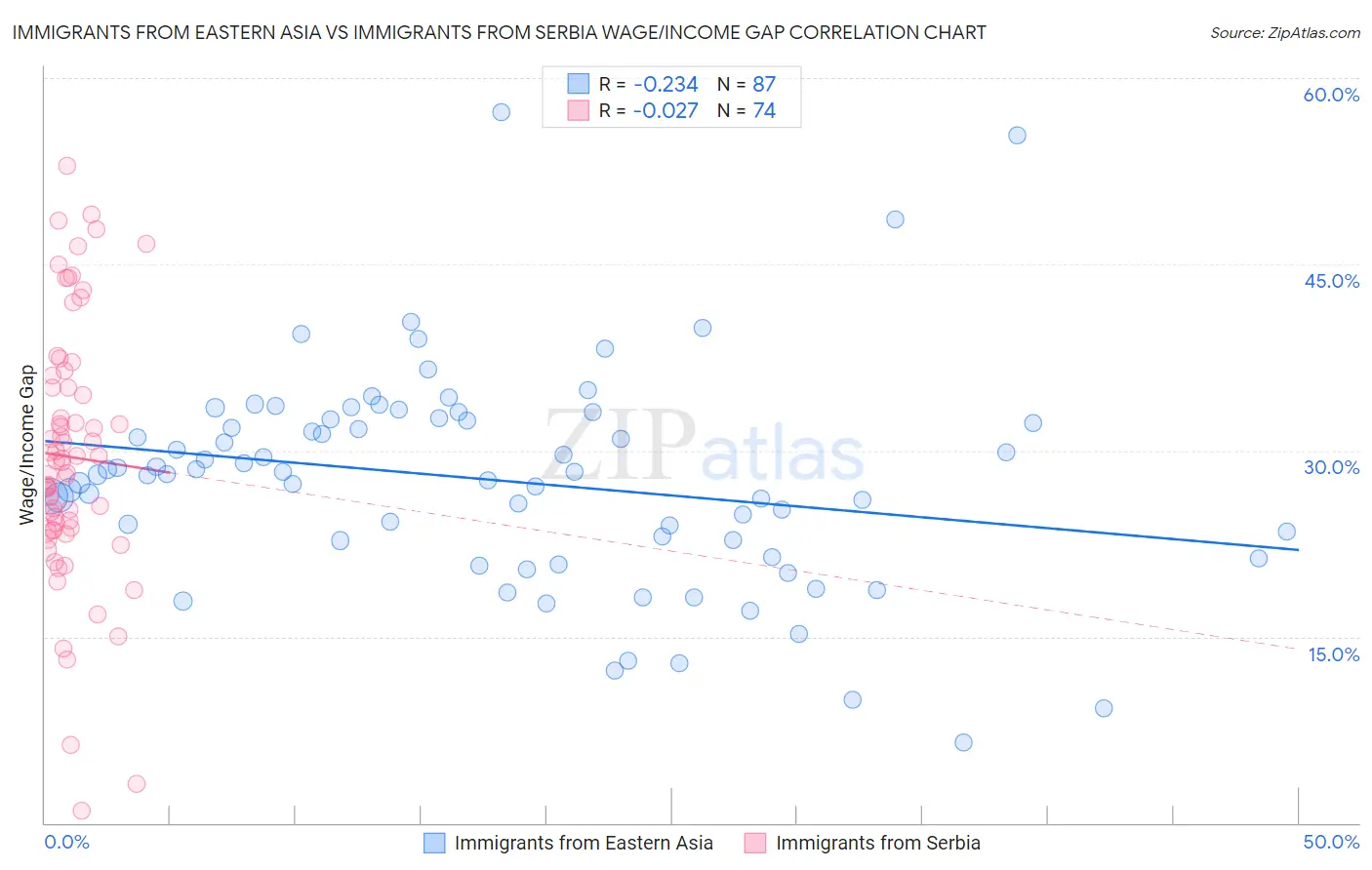 Immigrants from Eastern Asia vs Immigrants from Serbia Wage/Income Gap