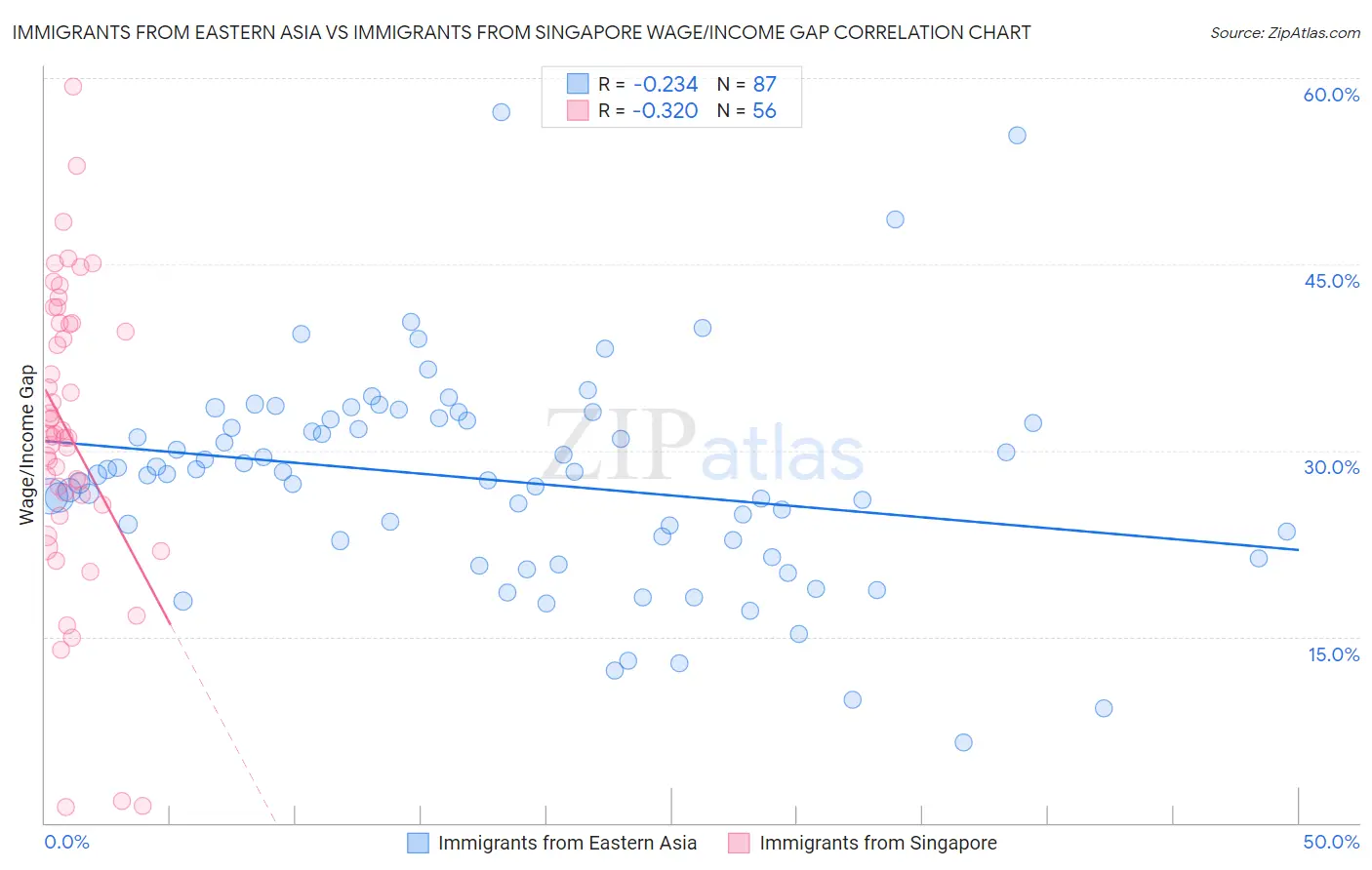 Immigrants from Eastern Asia vs Immigrants from Singapore Wage/Income Gap