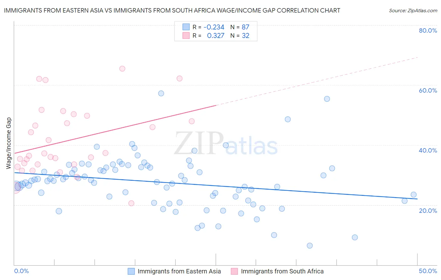 Immigrants from Eastern Asia vs Immigrants from South Africa Wage/Income Gap
