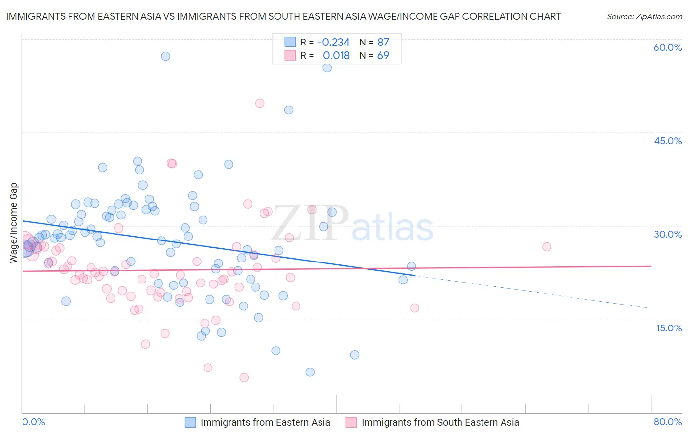 Immigrants from Eastern Asia vs Immigrants from South Eastern Asia Wage/Income Gap