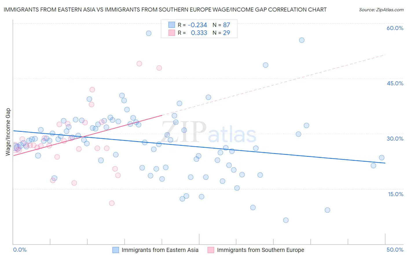 Immigrants from Eastern Asia vs Immigrants from Southern Europe Wage/Income Gap