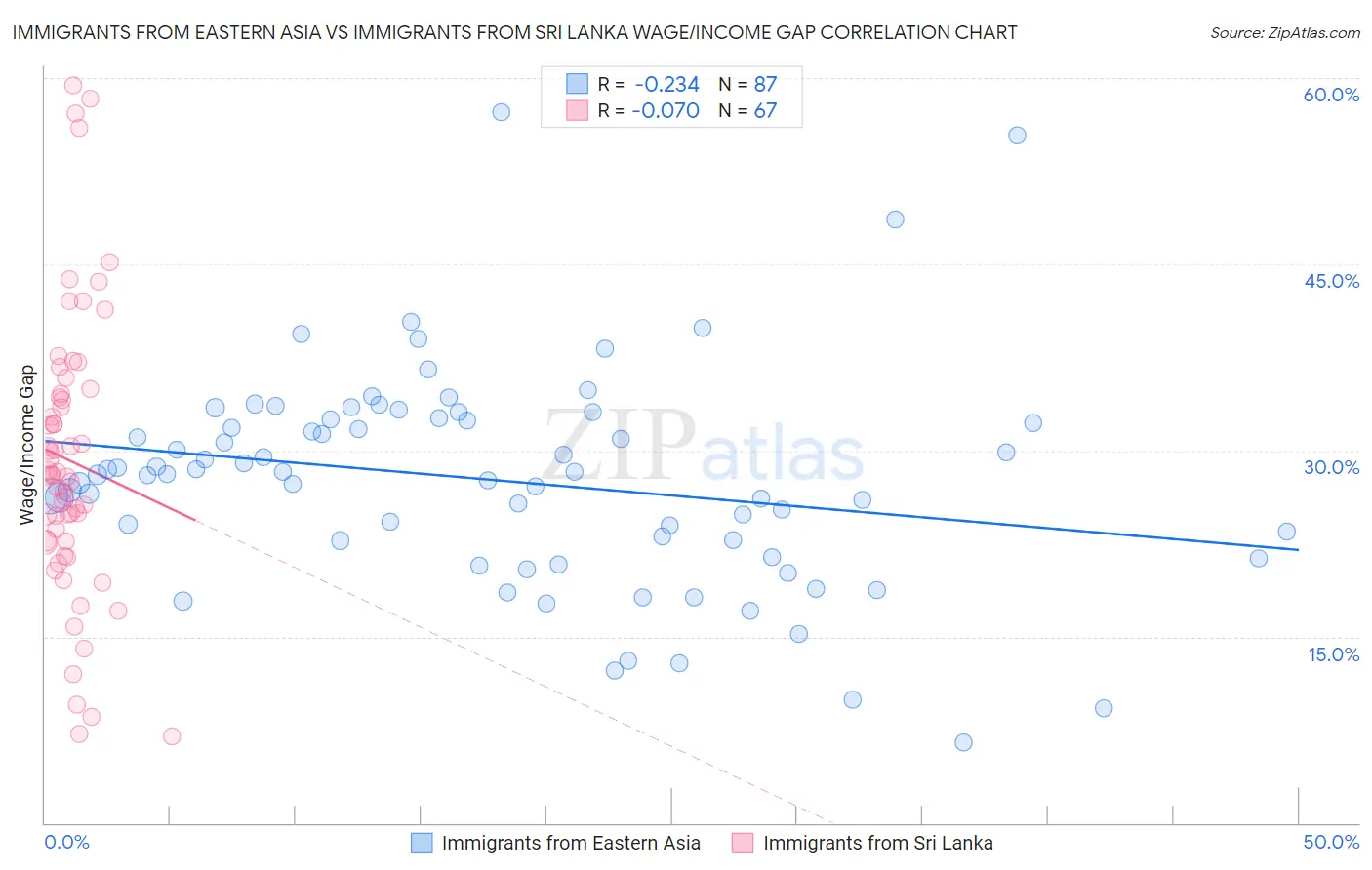 Immigrants from Eastern Asia vs Immigrants from Sri Lanka Wage/Income Gap