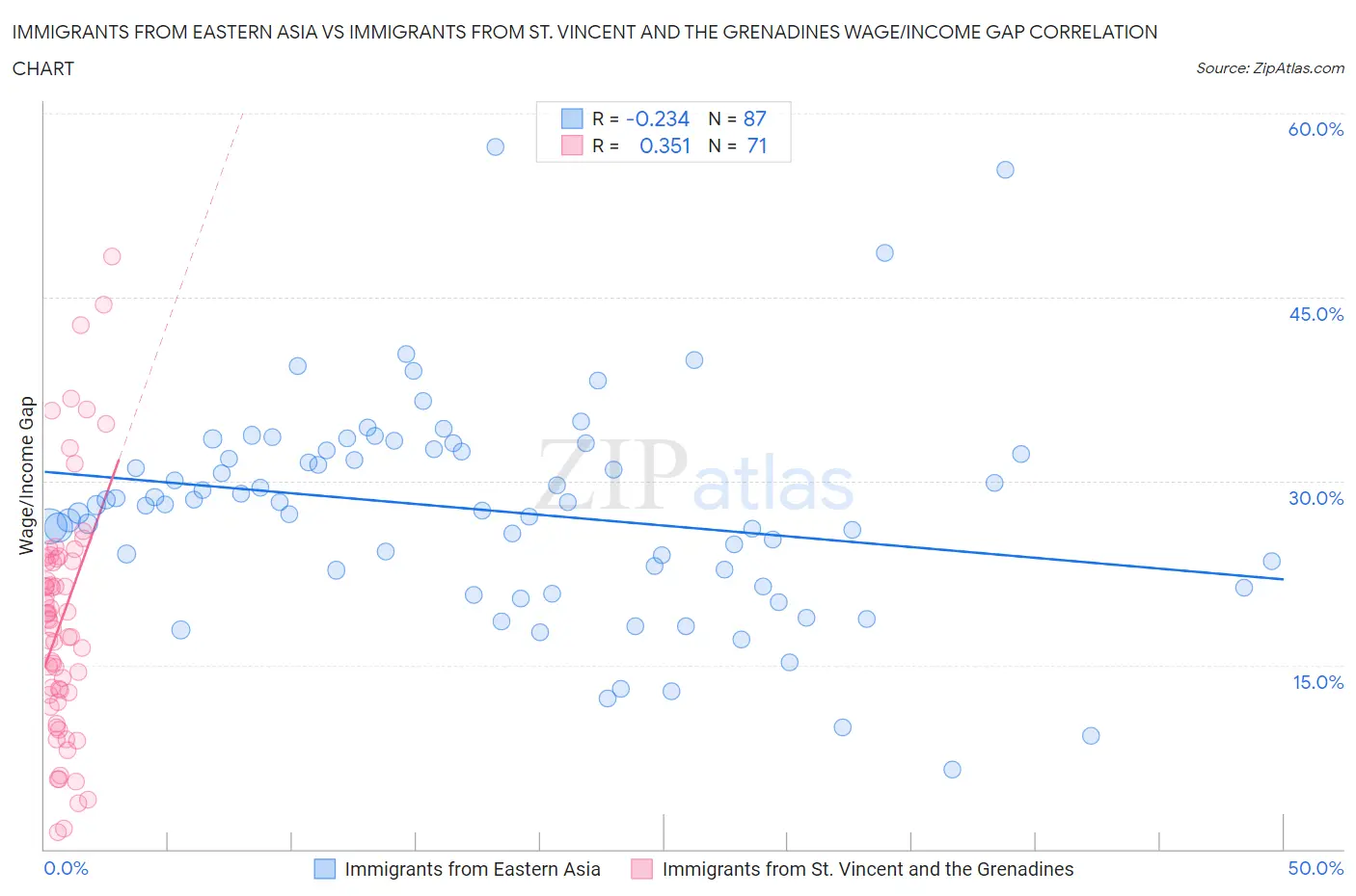 Immigrants from Eastern Asia vs Immigrants from St. Vincent and the Grenadines Wage/Income Gap