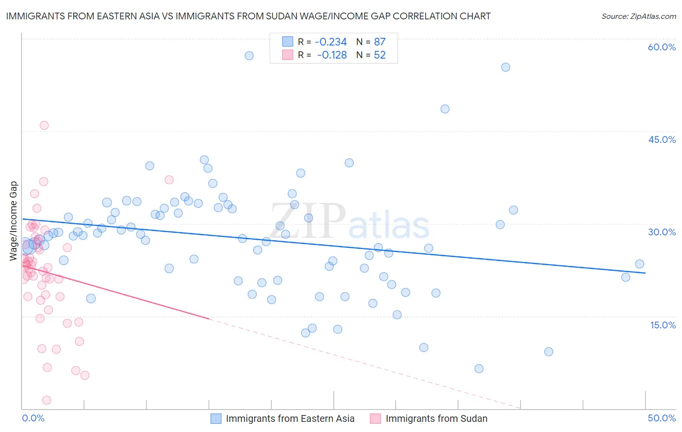 Immigrants from Eastern Asia vs Immigrants from Sudan Wage/Income Gap
