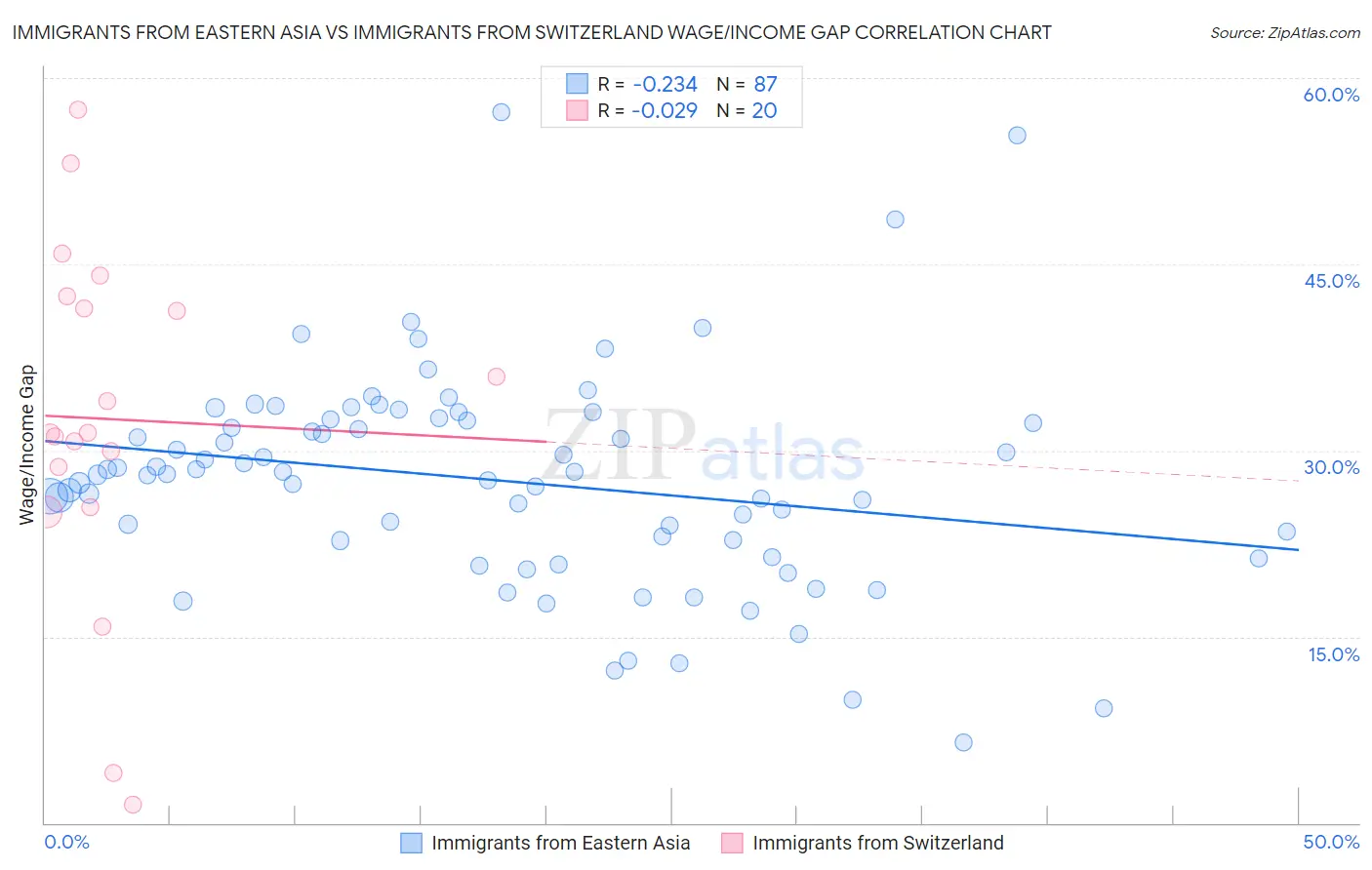 Immigrants from Eastern Asia vs Immigrants from Switzerland Wage/Income Gap