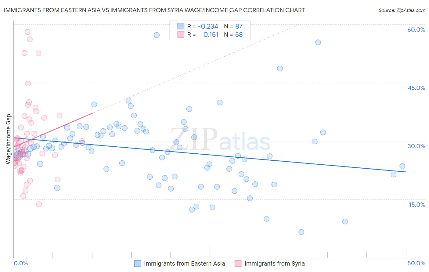 Immigrants from Eastern Asia vs Immigrants from Syria Wage/Income Gap