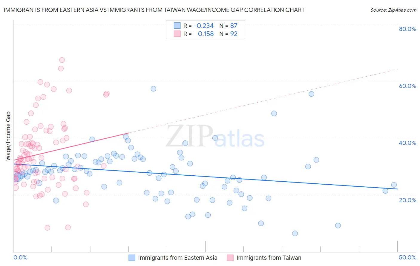 Immigrants from Eastern Asia vs Immigrants from Taiwan Wage/Income Gap