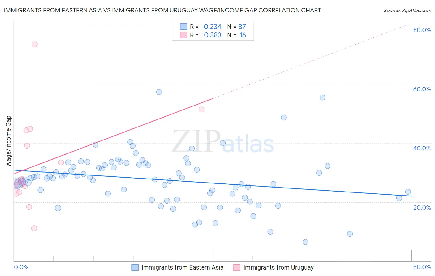 Immigrants from Eastern Asia vs Immigrants from Uruguay Wage/Income Gap