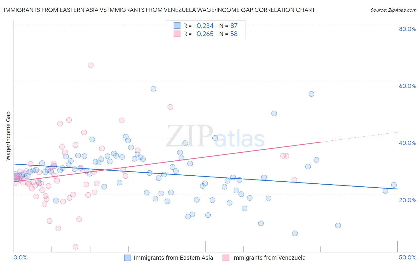 Immigrants from Eastern Asia vs Immigrants from Venezuela Wage/Income Gap