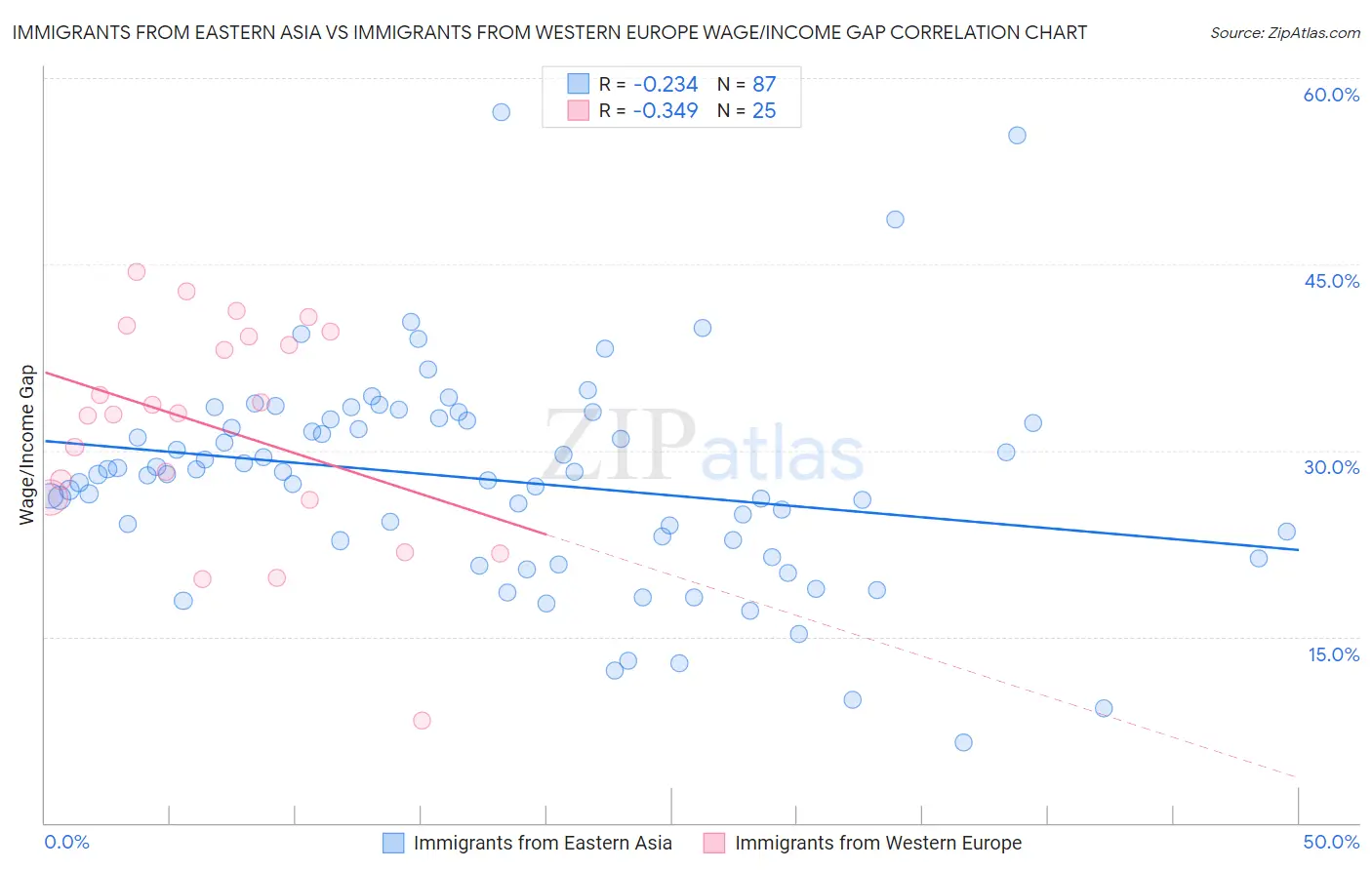 Immigrants from Eastern Asia vs Immigrants from Western Europe Wage/Income Gap