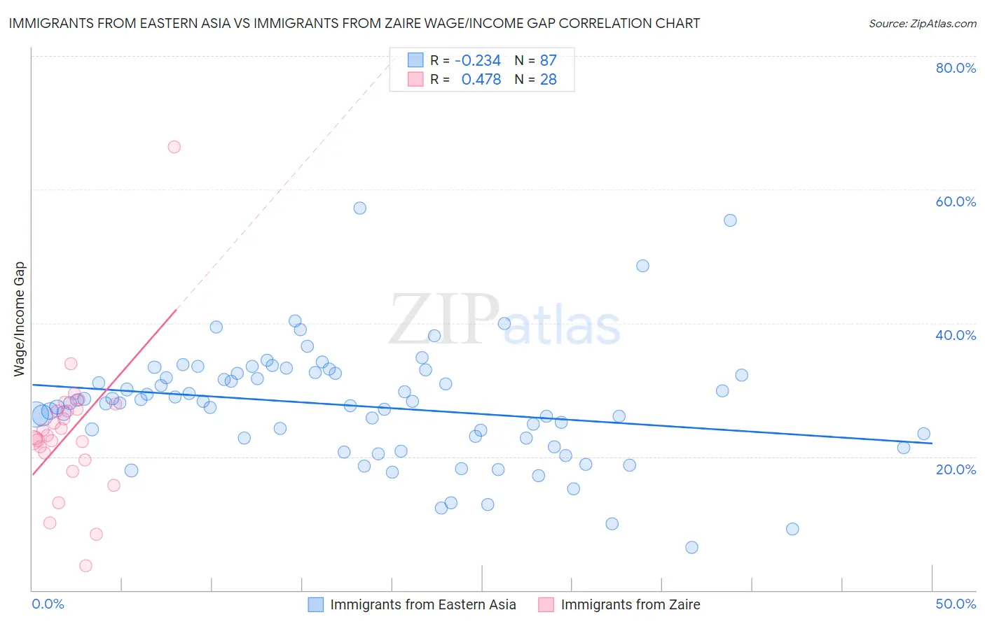 Immigrants from Eastern Asia vs Immigrants from Zaire Wage/Income Gap