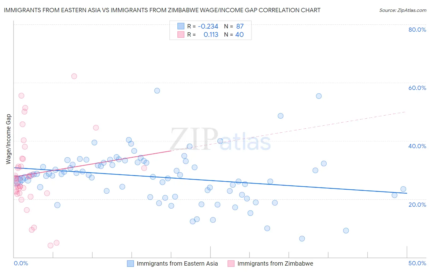 Immigrants from Eastern Asia vs Immigrants from Zimbabwe Wage/Income Gap
