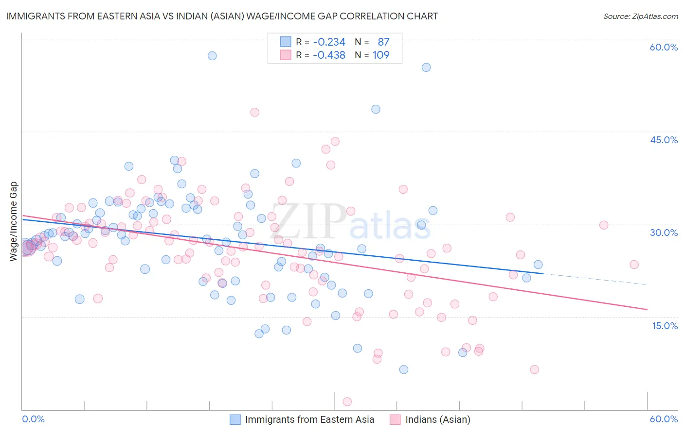Immigrants from Eastern Asia vs Indian (Asian) Wage/Income Gap