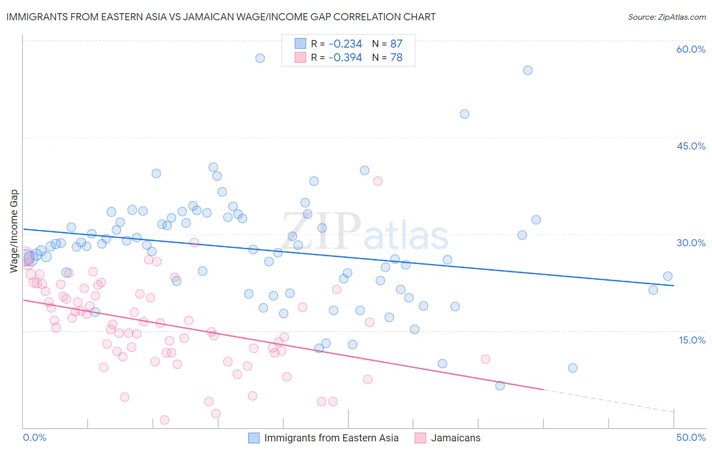 Immigrants from Eastern Asia vs Jamaican Wage/Income Gap
