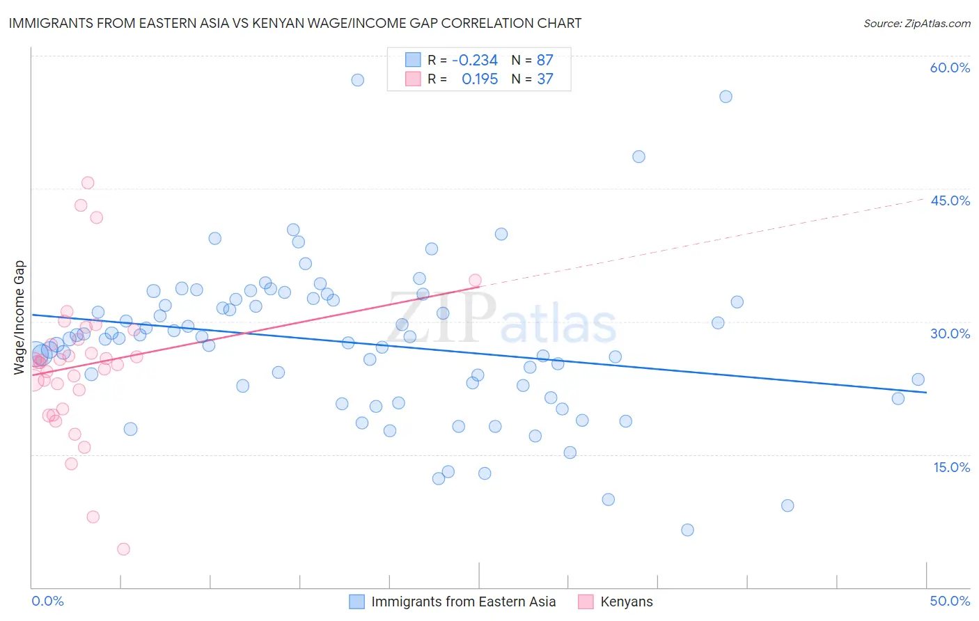 Immigrants from Eastern Asia vs Kenyan Wage/Income Gap