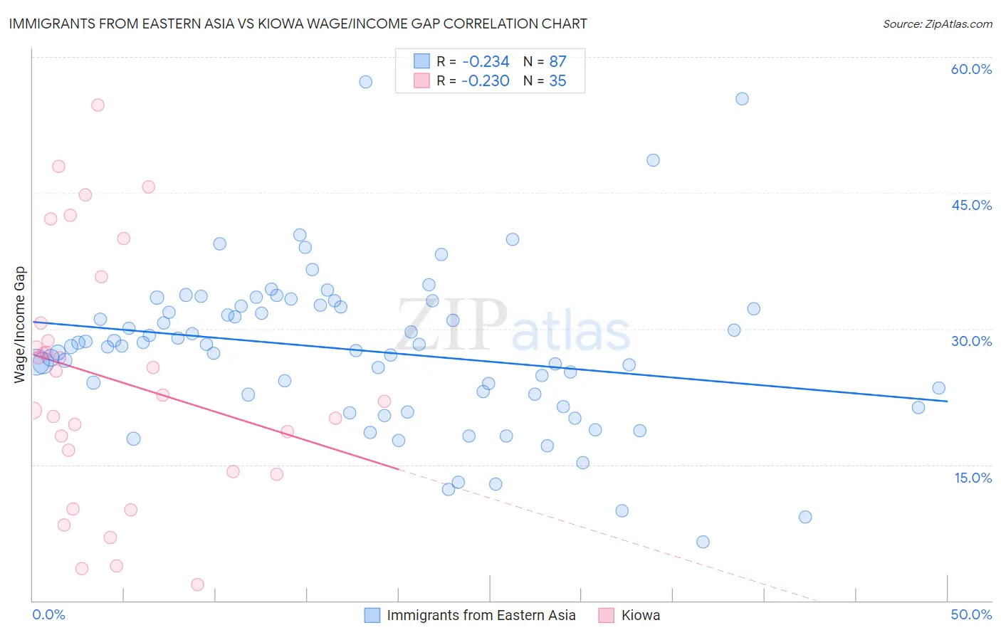 Immigrants from Eastern Asia vs Kiowa Wage/Income Gap