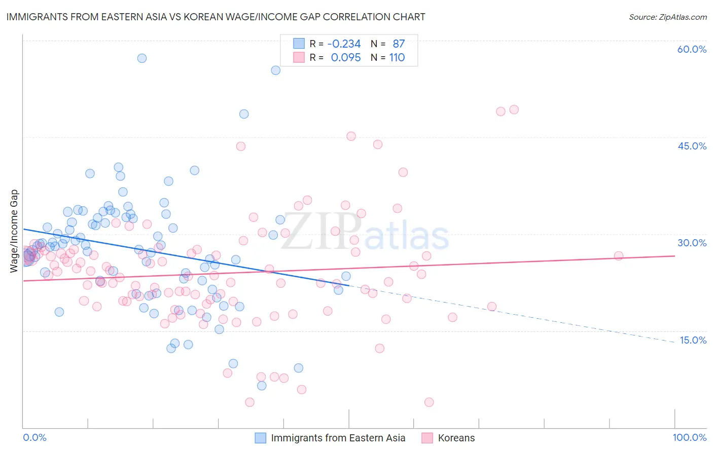 Immigrants from Eastern Asia vs Korean Wage/Income Gap