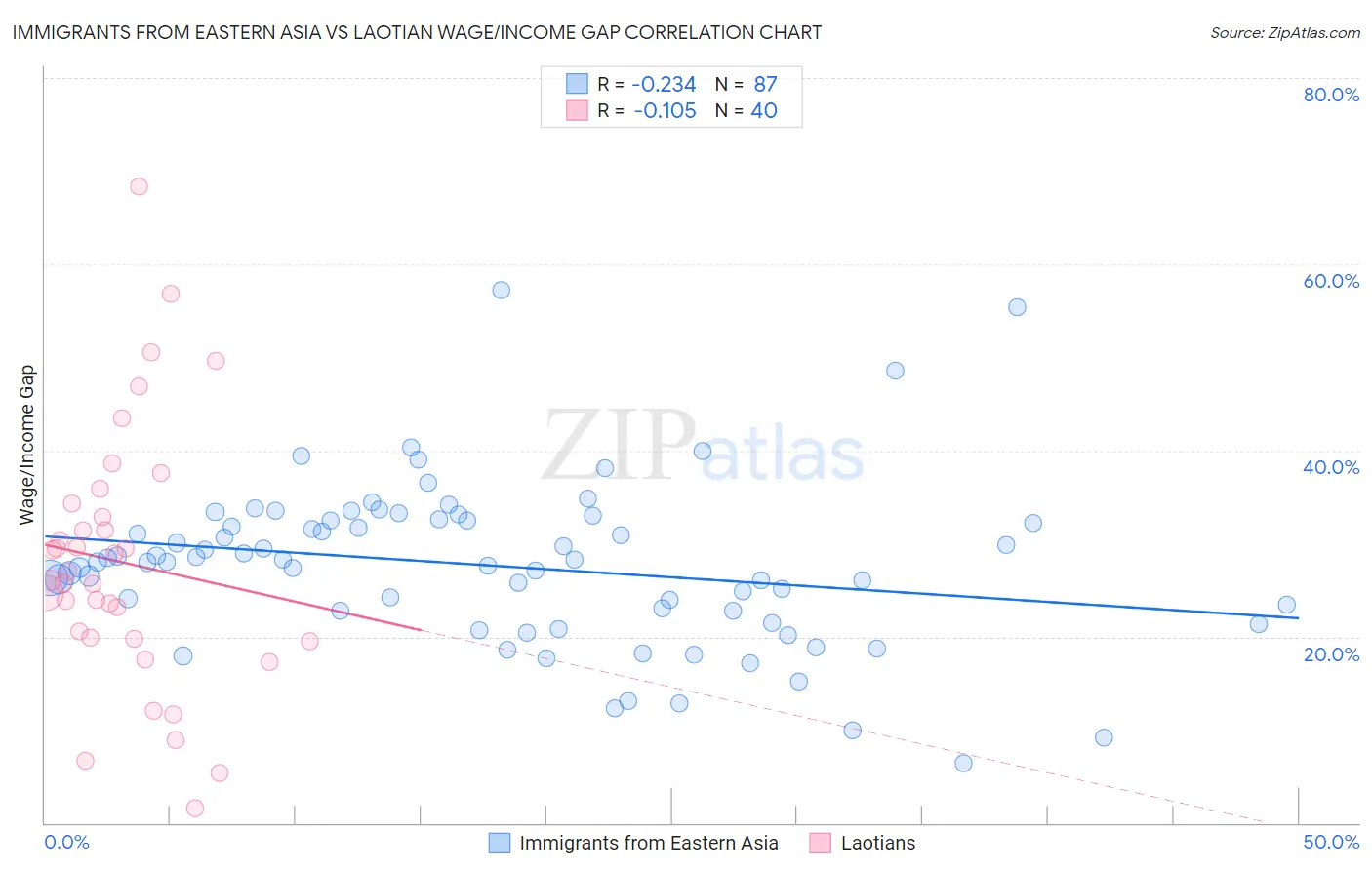 Immigrants from Eastern Asia vs Laotian Wage/Income Gap