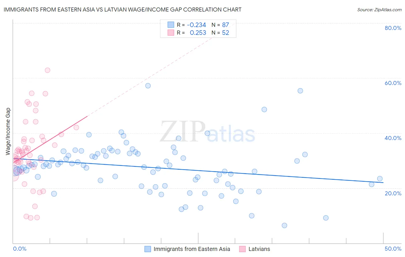 Immigrants from Eastern Asia vs Latvian Wage/Income Gap