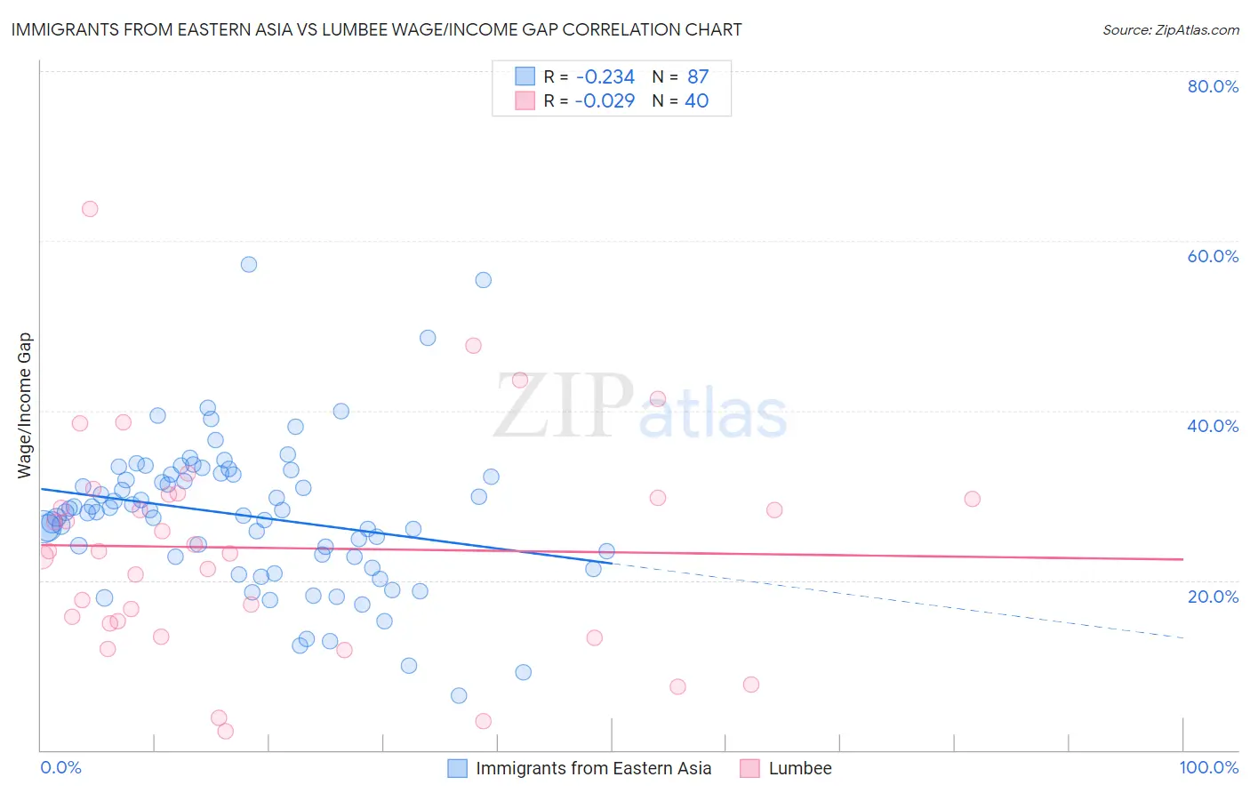 Immigrants from Eastern Asia vs Lumbee Wage/Income Gap