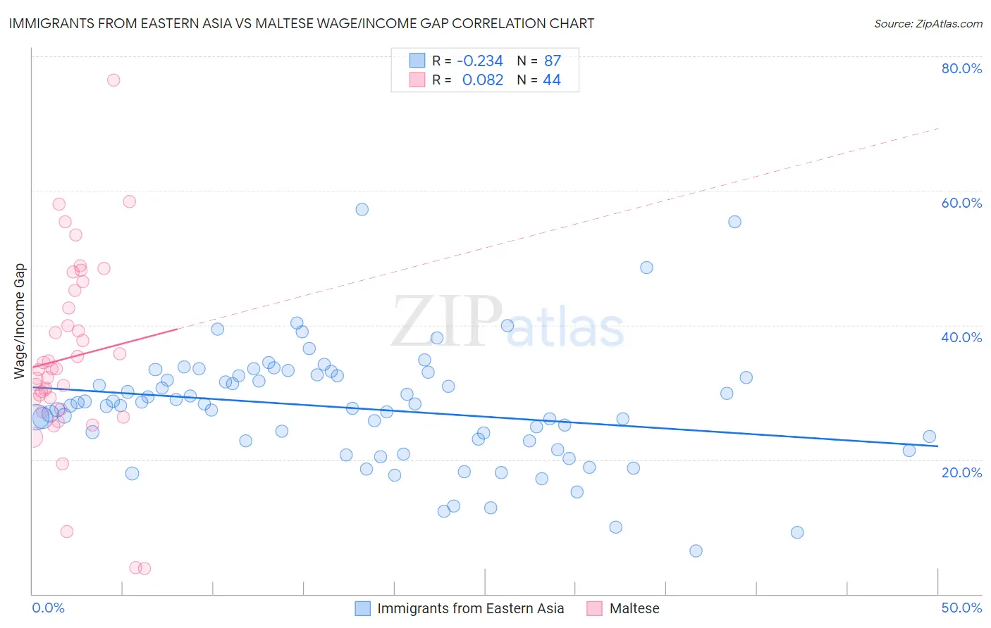 Immigrants from Eastern Asia vs Maltese Wage/Income Gap