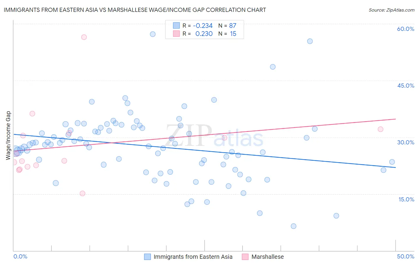 Immigrants from Eastern Asia vs Marshallese Wage/Income Gap