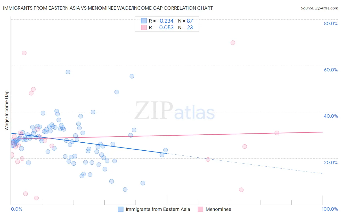 Immigrants from Eastern Asia vs Menominee Wage/Income Gap