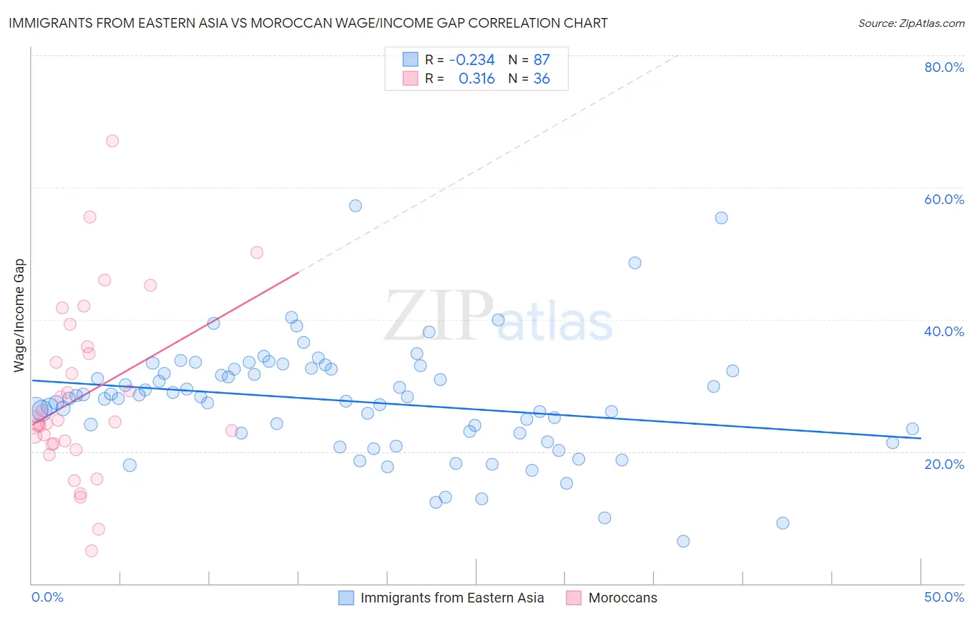 Immigrants from Eastern Asia vs Moroccan Wage/Income Gap