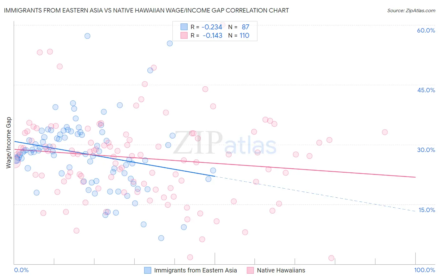 Immigrants from Eastern Asia vs Native Hawaiian Wage/Income Gap