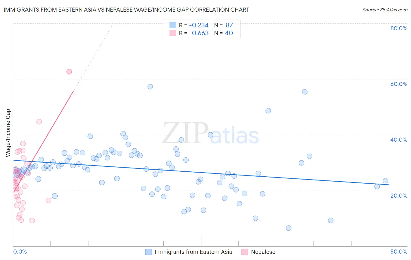 Immigrants from Eastern Asia vs Nepalese Wage/Income Gap