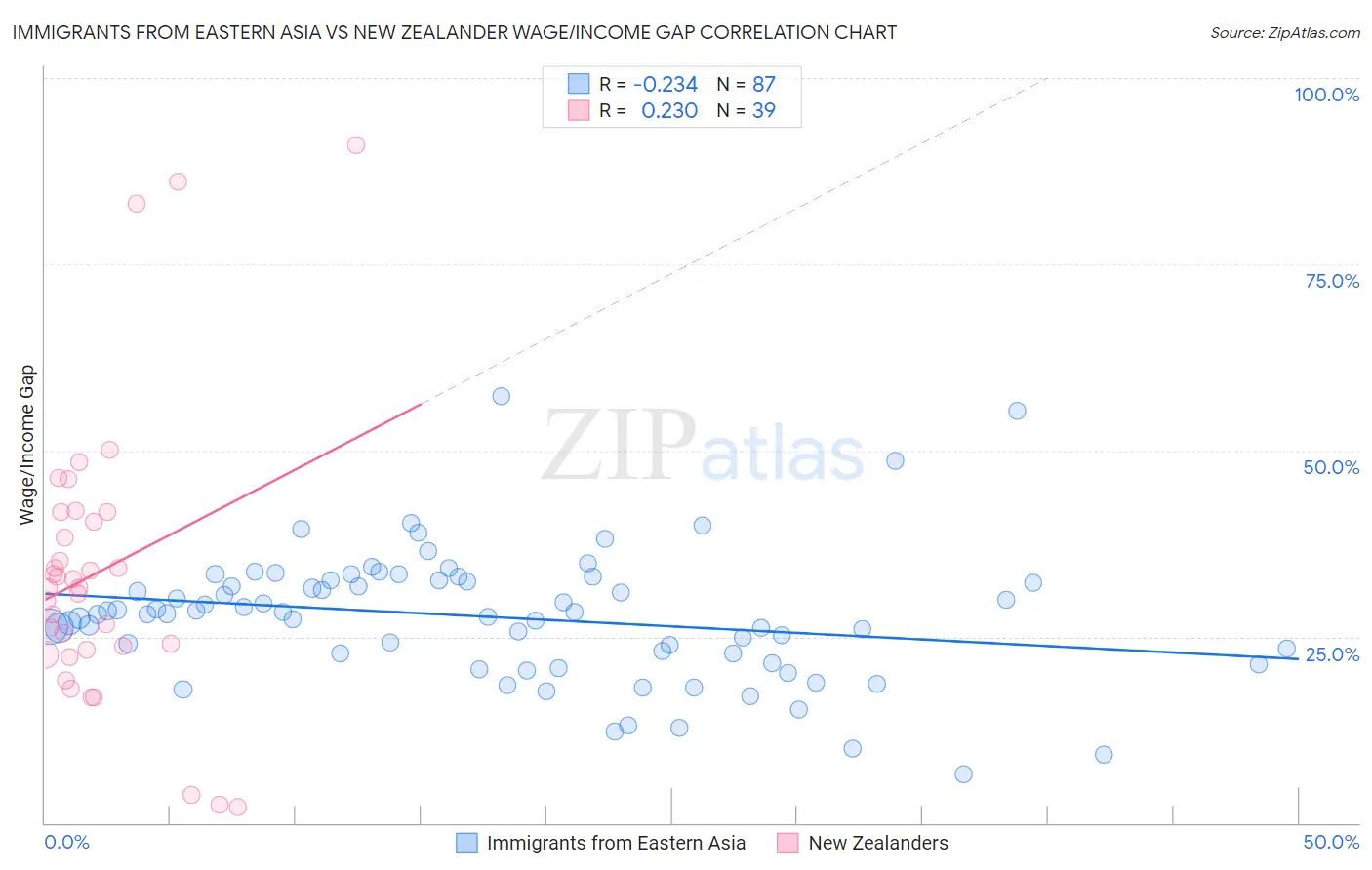Immigrants from Eastern Asia vs New Zealander Wage/Income Gap