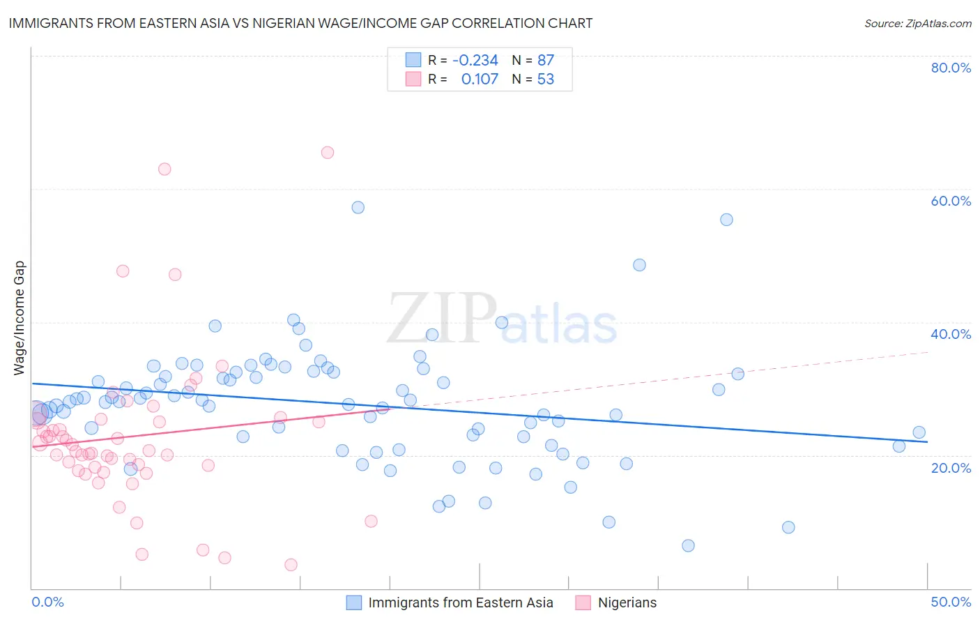 Immigrants from Eastern Asia vs Nigerian Wage/Income Gap