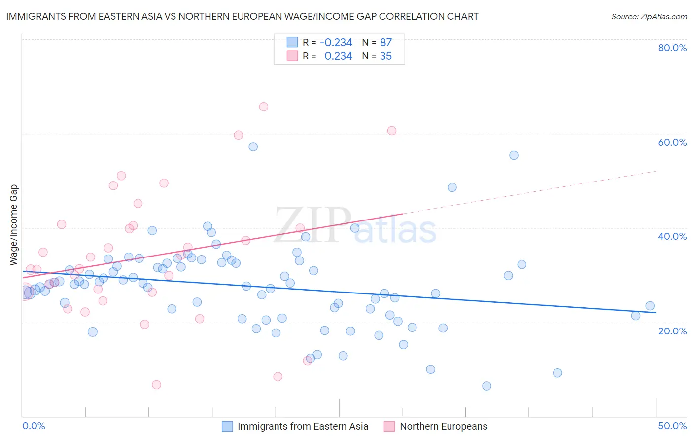 Immigrants from Eastern Asia vs Northern European Wage/Income Gap