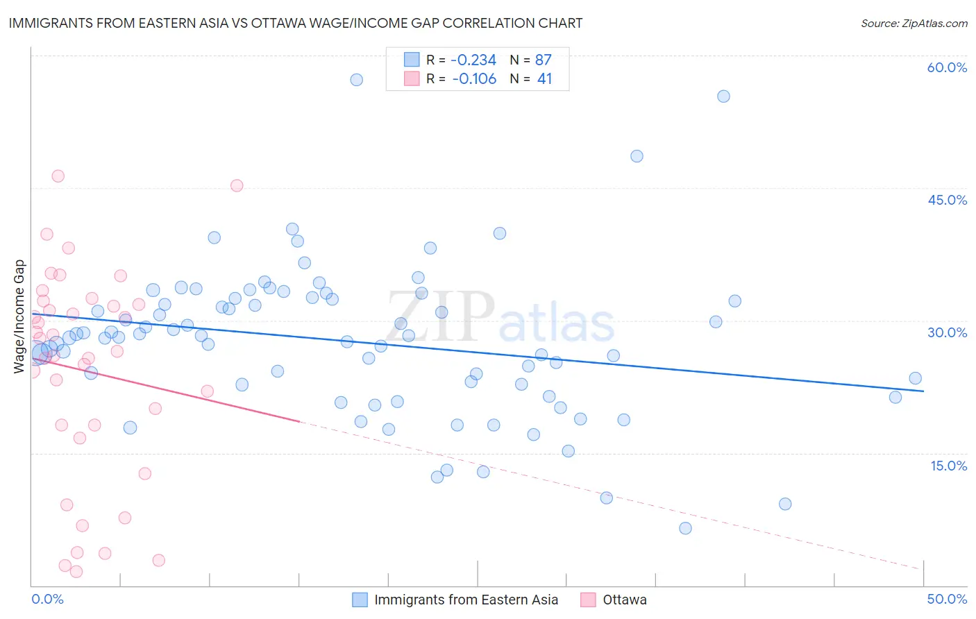 Immigrants from Eastern Asia vs Ottawa Wage/Income Gap