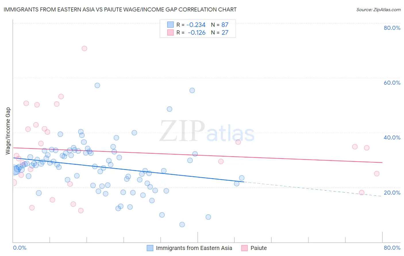 Immigrants from Eastern Asia vs Paiute Wage/Income Gap