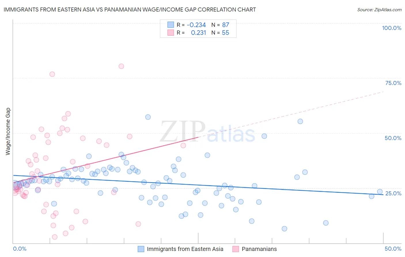 Immigrants from Eastern Asia vs Panamanian Wage/Income Gap