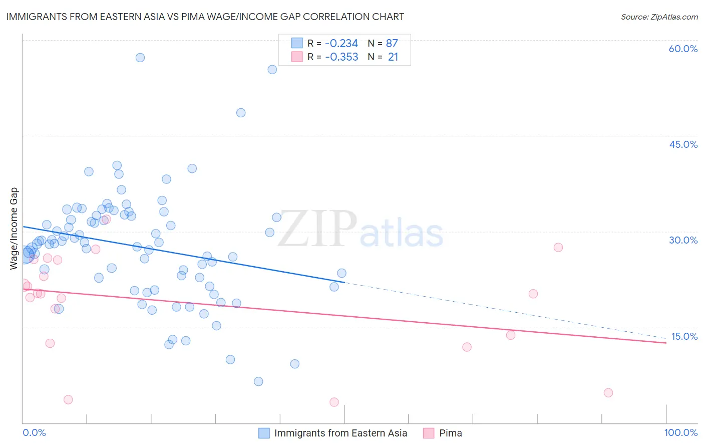 Immigrants from Eastern Asia vs Pima Wage/Income Gap
