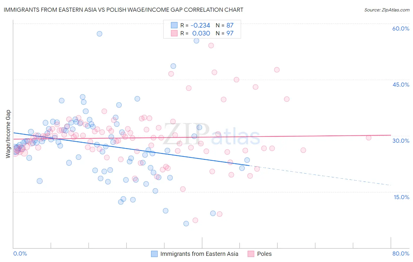 Immigrants from Eastern Asia vs Polish Wage/Income Gap