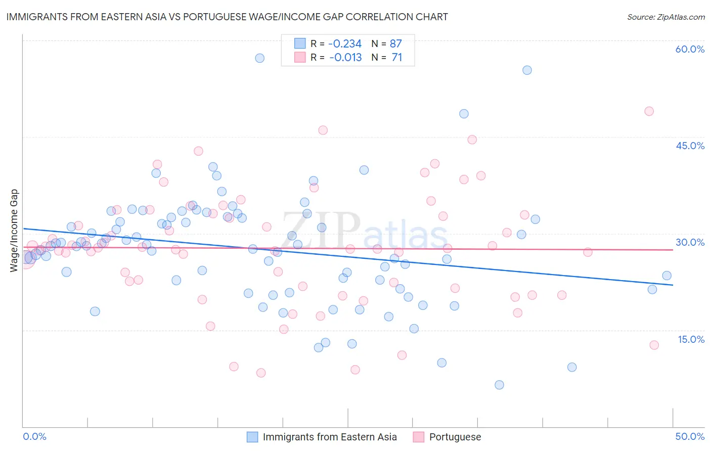 Immigrants from Eastern Asia vs Portuguese Wage/Income Gap