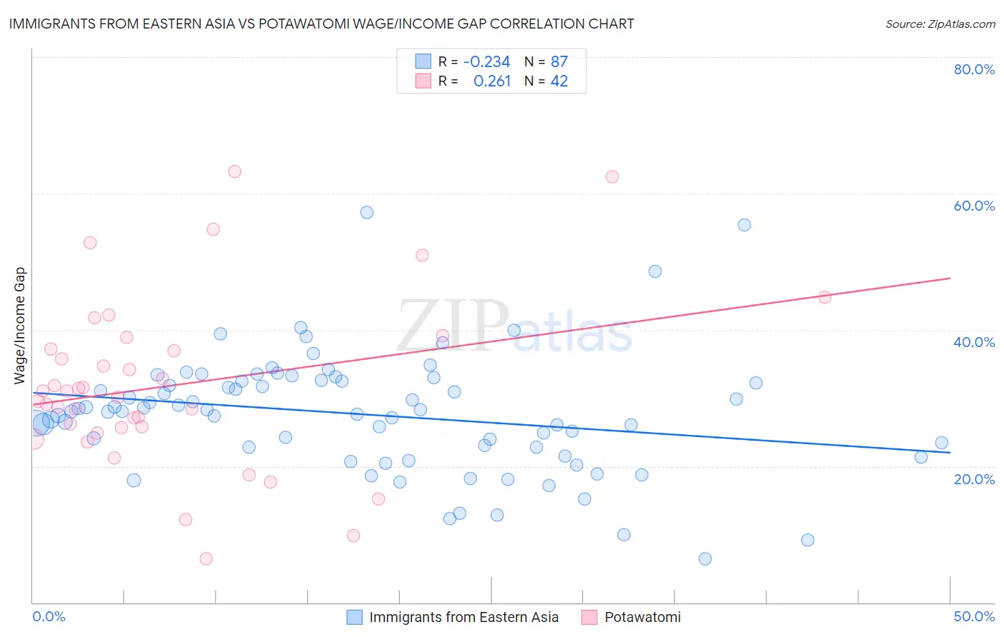 Immigrants from Eastern Asia vs Potawatomi Wage/Income Gap