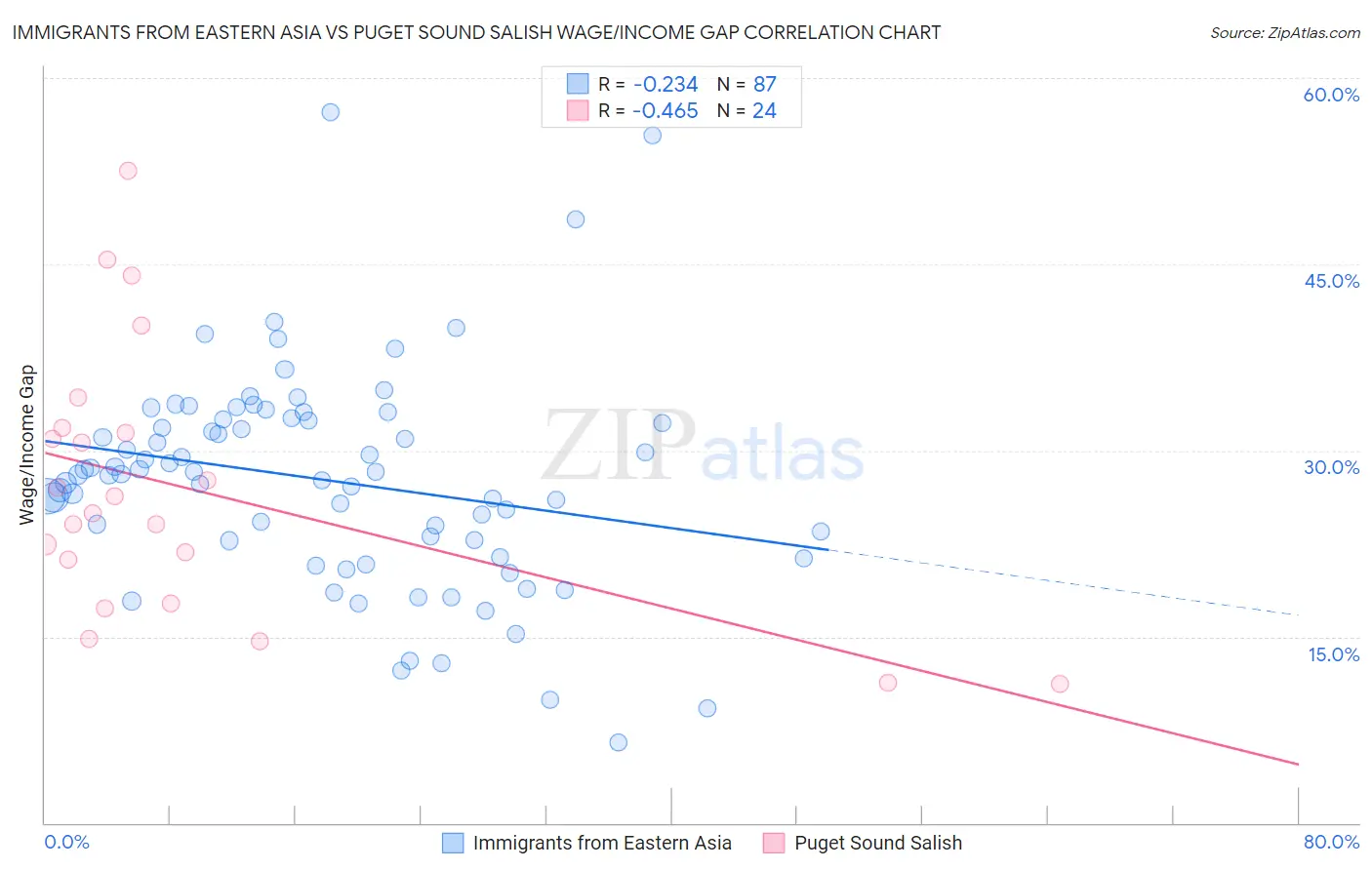 Immigrants from Eastern Asia vs Puget Sound Salish Wage/Income Gap