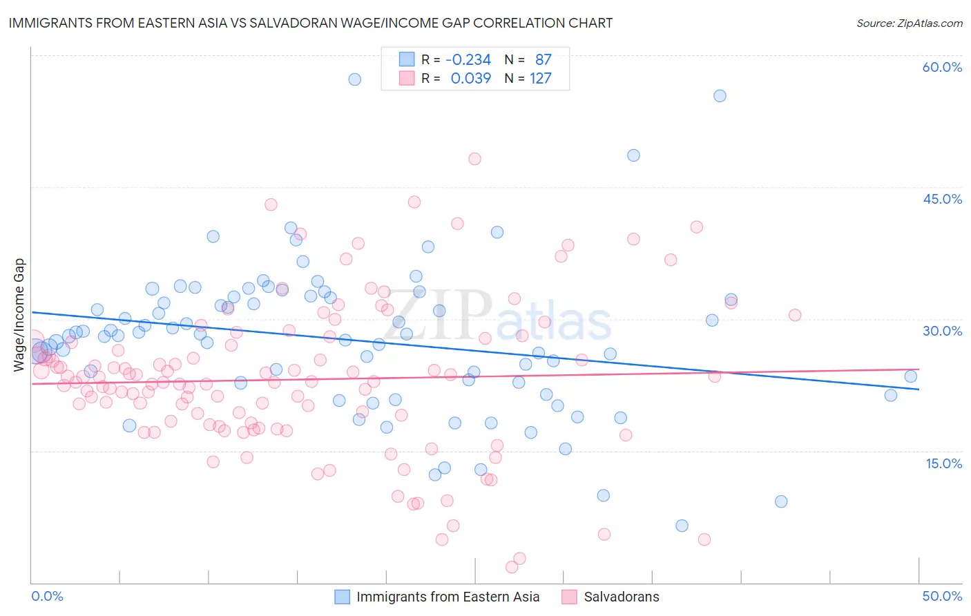 Immigrants from Eastern Asia vs Salvadoran Wage/Income Gap