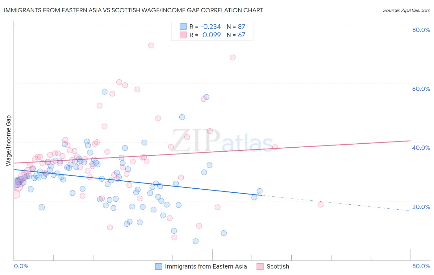 Immigrants from Eastern Asia vs Scottish Wage/Income Gap