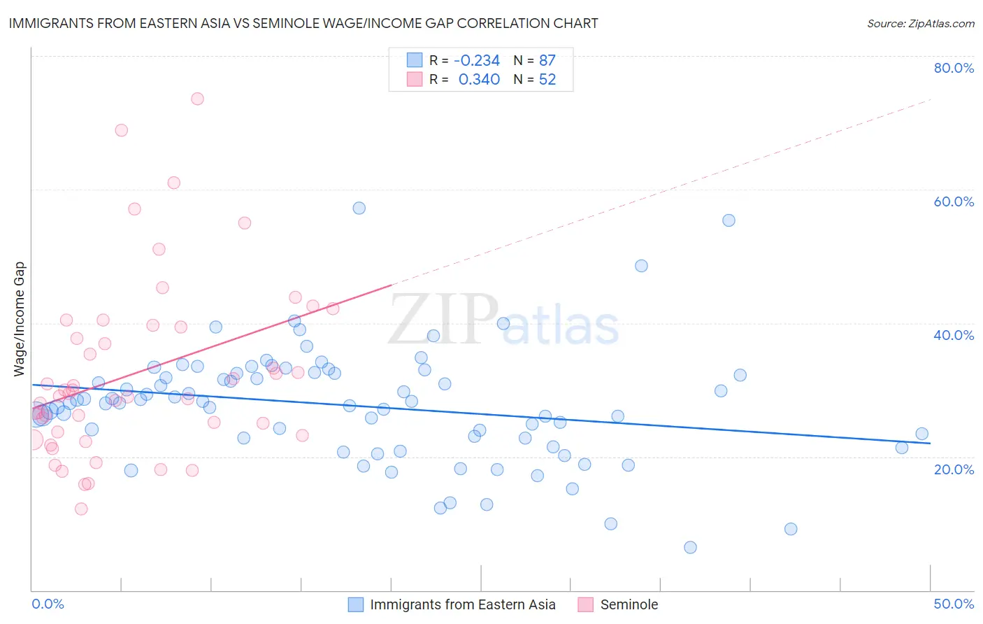 Immigrants from Eastern Asia vs Seminole Wage/Income Gap