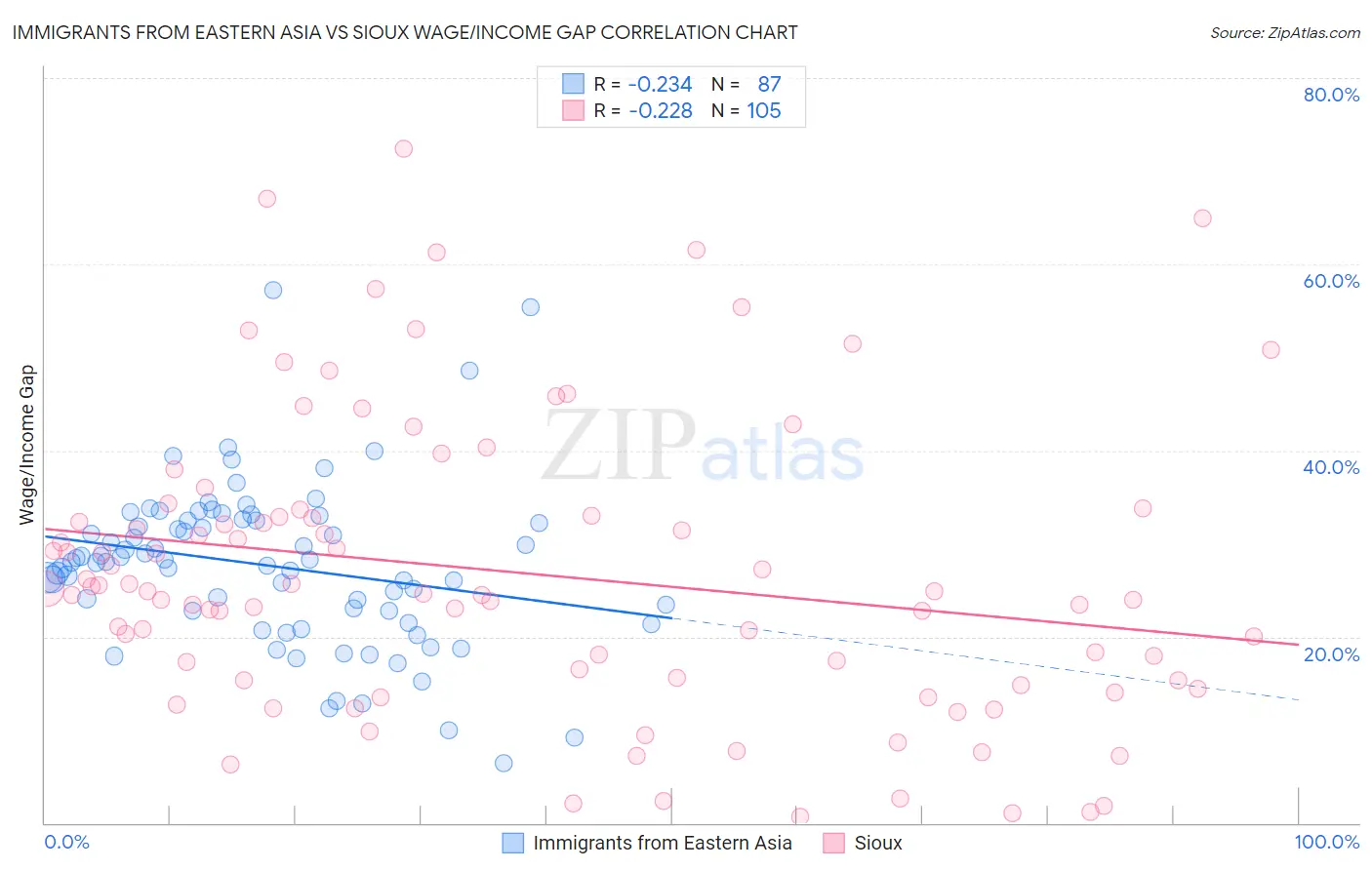 Immigrants from Eastern Asia vs Sioux Wage/Income Gap