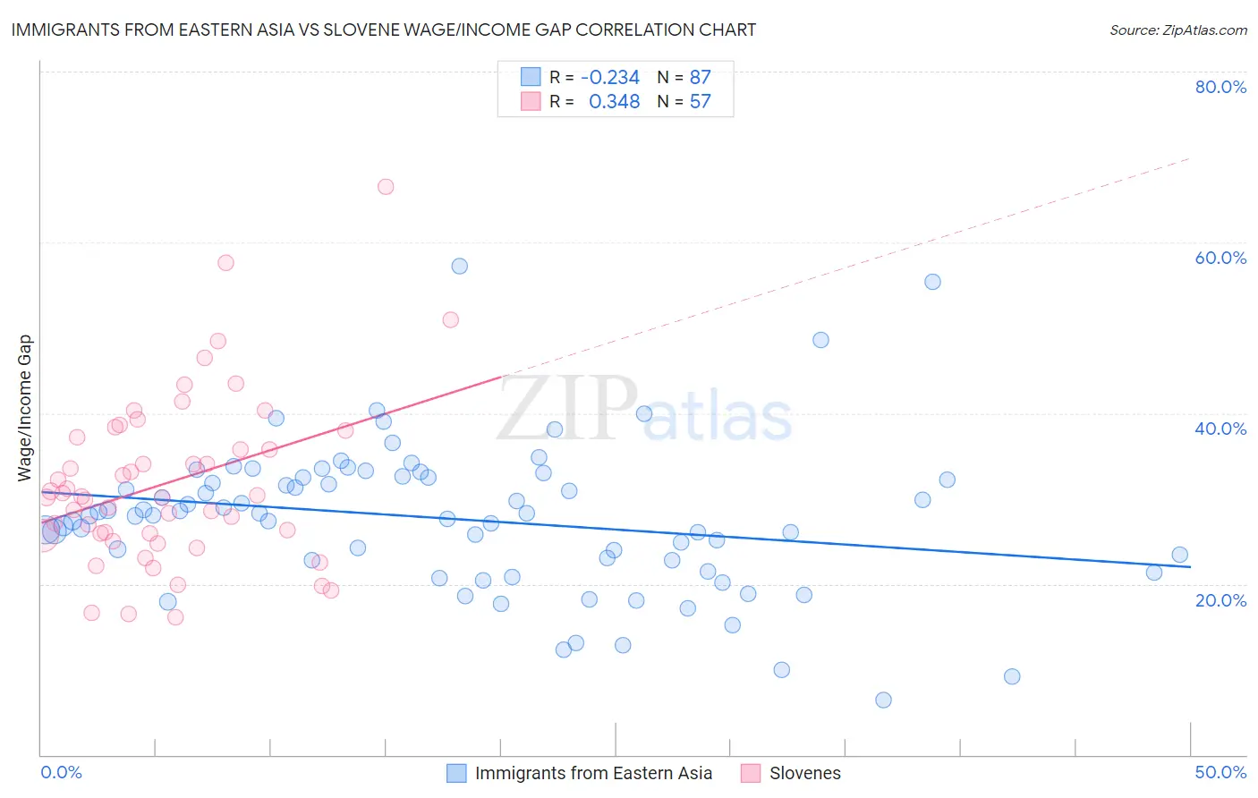 Immigrants from Eastern Asia vs Slovene Wage/Income Gap