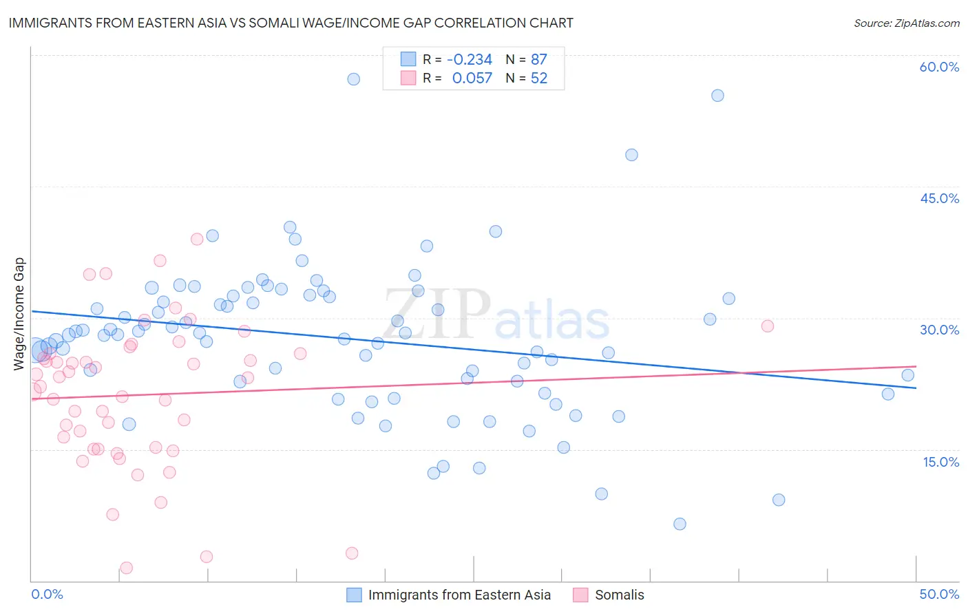 Immigrants from Eastern Asia vs Somali Wage/Income Gap