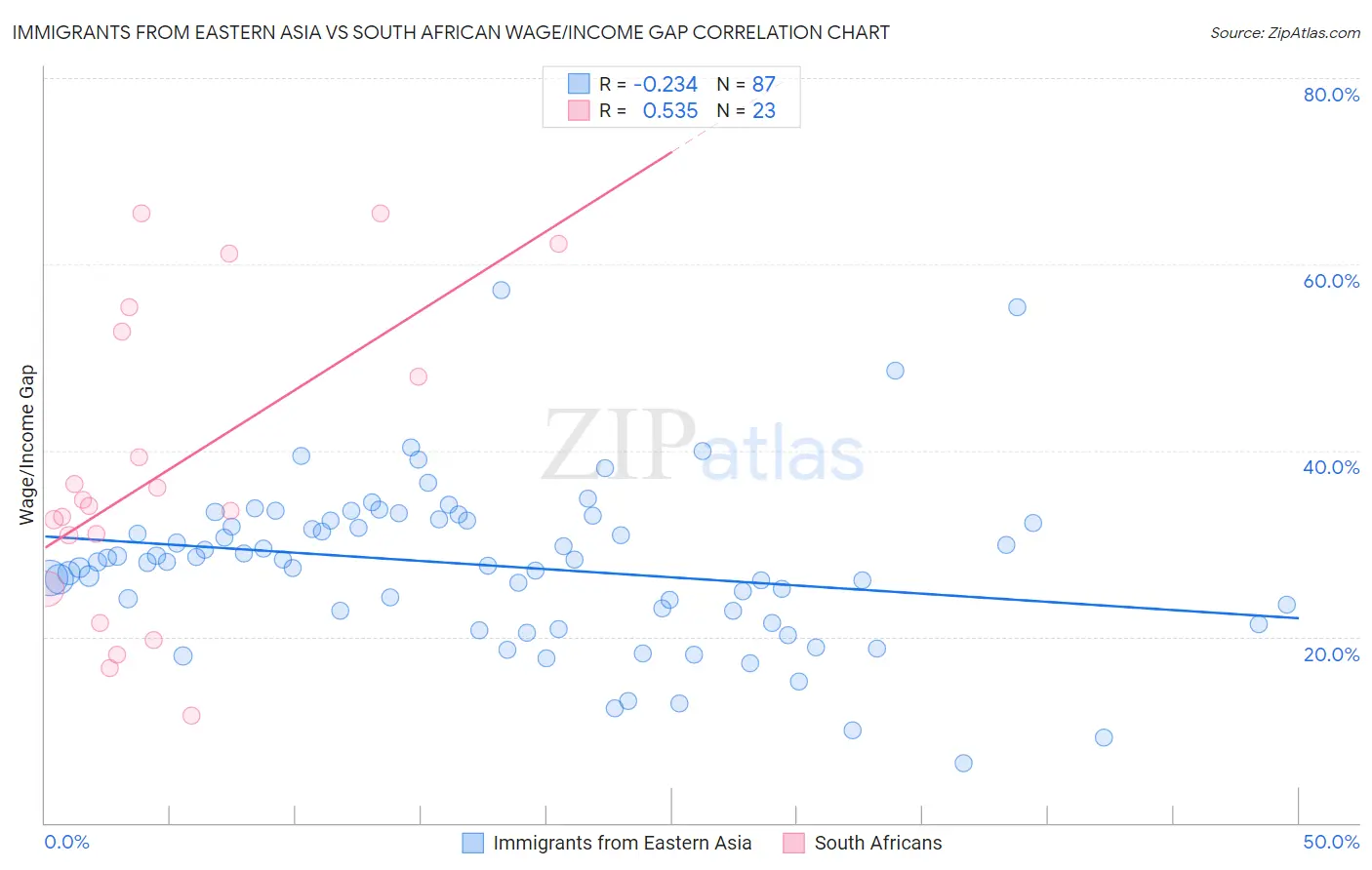 Immigrants from Eastern Asia vs South African Wage/Income Gap