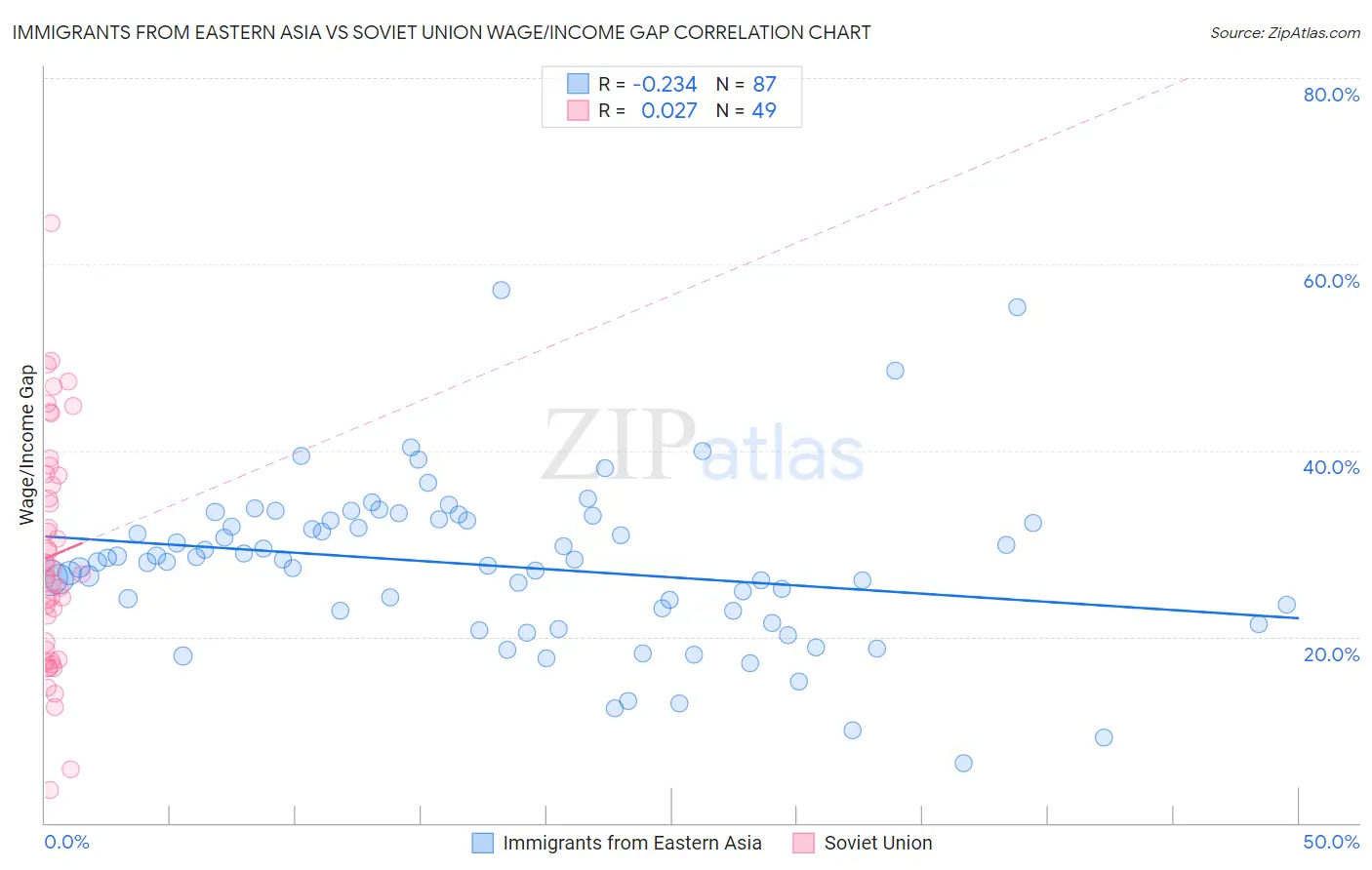 Immigrants from Eastern Asia vs Soviet Union Wage/Income Gap