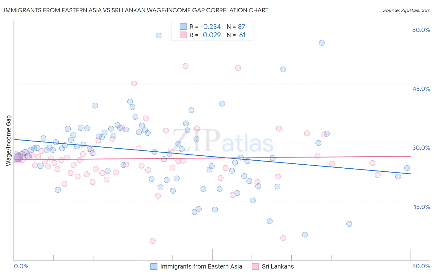 Immigrants from Eastern Asia vs Sri Lankan Wage/Income Gap